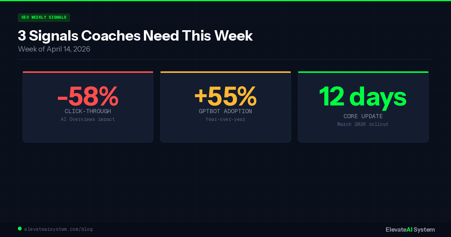 3 SEO Signals for Coaches: -58% click-through from AI Overviews, +55% GPTBot adoption, 12-day Google core update rollout
